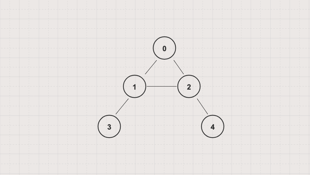 Depth First Search on Graph with Iterative and Recursive Java Examples