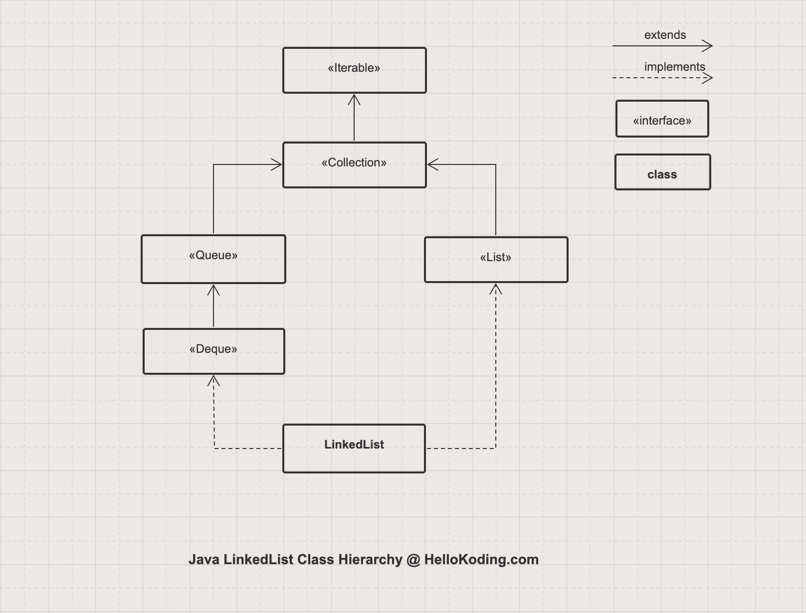 Java io Hierarchy. Linkedlist java